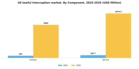 US Lawful Interception Market Segment Image 0