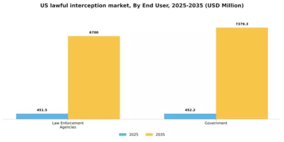 US Lawful Interception Market Segment Image 1