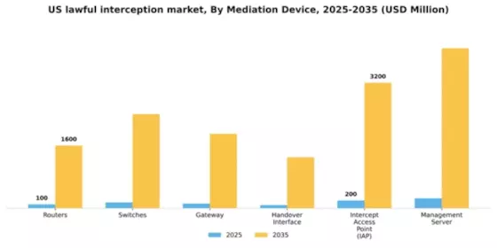 US Lawful Interception Market Segment Image 2