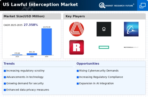 US Lawful Interception Market Infographic