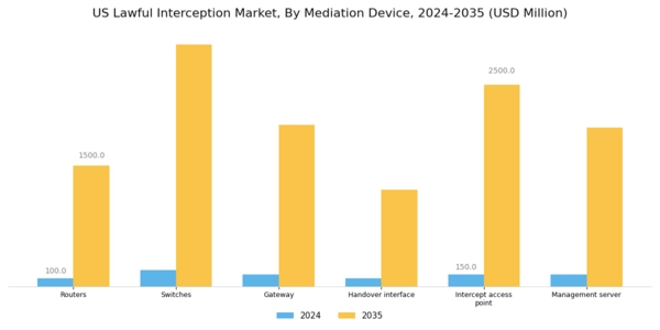 US Lawful Interception Market Segment Image 2