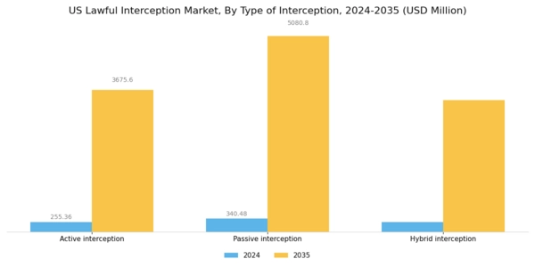 US Lawful Interception Market Segment Image 3