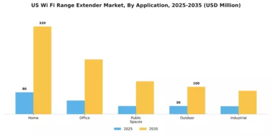US Wi-Fi Range Extender Market Segment Image 0