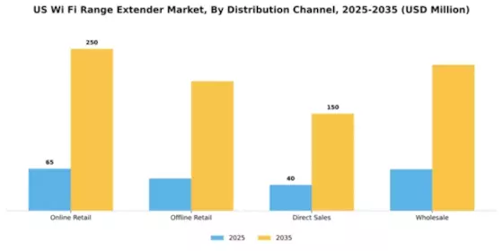 US Wi-Fi Range Extender Market Segment Image 1