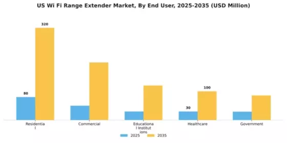 US Wi-Fi Range Extender Market Segment Image 2