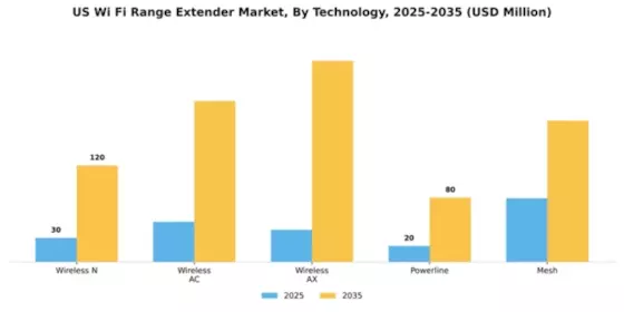 US Wi-Fi Range Extender Market Segment Image 3