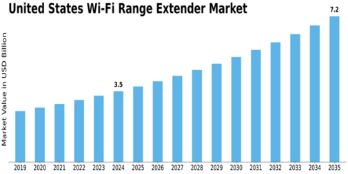 US Wi-Fi Range Extender Market Size