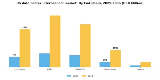 US Data Center Interconnect Market Segment Image 1