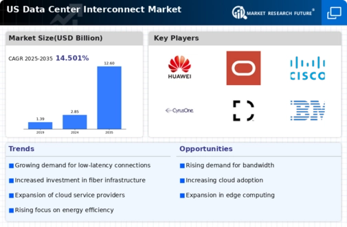 US Data Center Interconnect Market Infographic