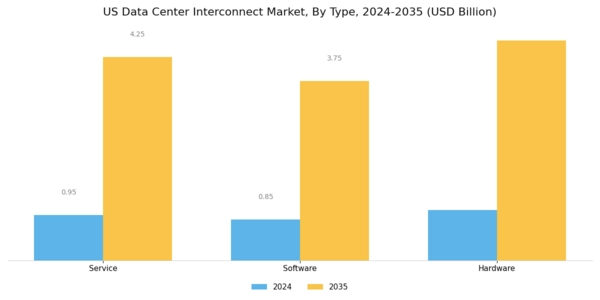 US Data Center Interconnect Market Segment Image 0