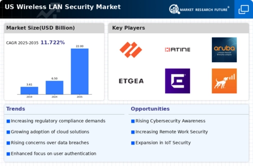US Wireless LAN Security Market Infographic