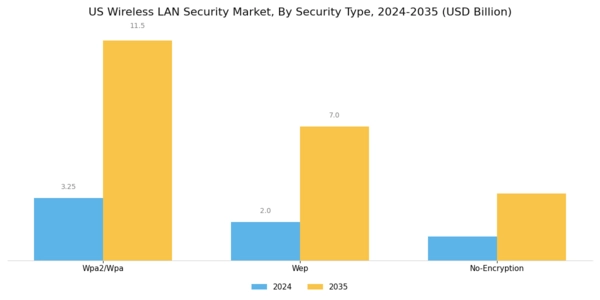 US Wireless LAN Security Market Segment Image 0