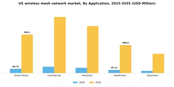 US Wireless Mesh Network Market Segment Image 0