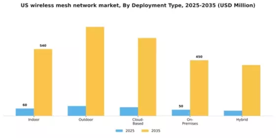 US Wireless Mesh Network Market Segment Image 1