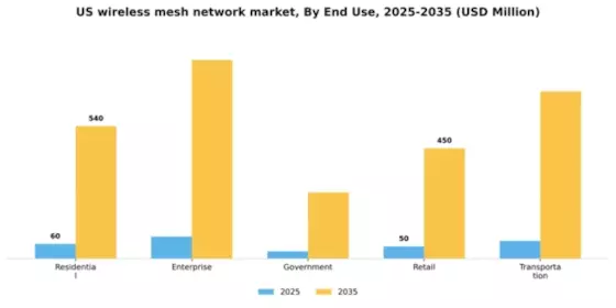 US Wireless Mesh Network Market Segment Image 2