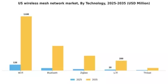 US Wireless Mesh Network Market Segment Image 4