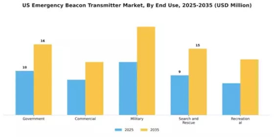 US Emergency Beacon Transmitter Market Segment Image 1