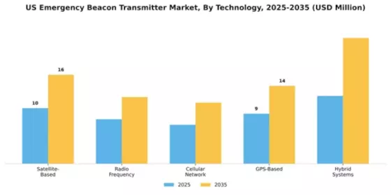 US Emergency Beacon Transmitter Market Segment Image 2