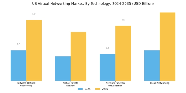 US Virtual Networking Market Segment Image 0