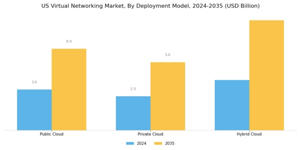 US Virtual Networking Market Segment Image 1