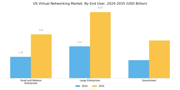 US Virtual Networking Market Segment Image 2