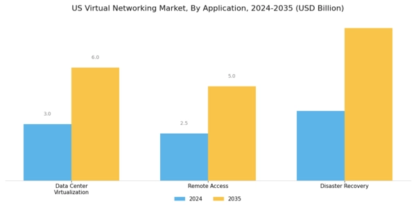 US Virtual Networking Market Segment Image 3