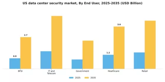 US Data Center Security Market Segment Image 1