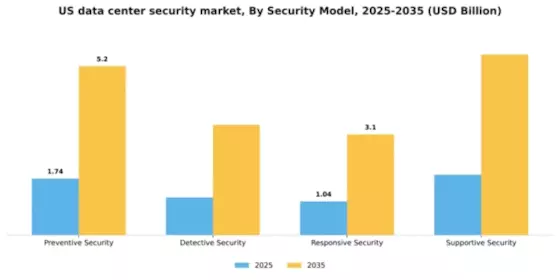US Data Center Security Market Segment Image 2