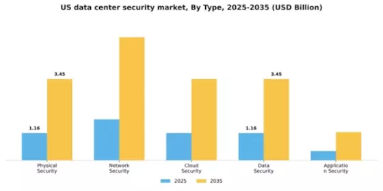 US Data Center Security Market Segment Image 3