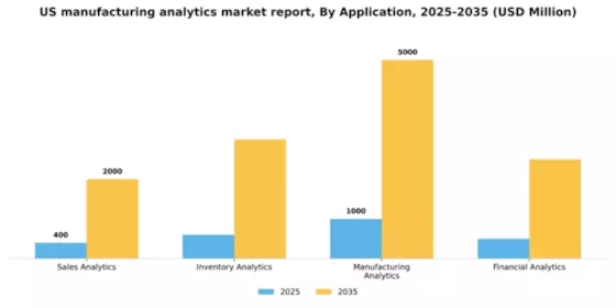 US Manufacturing Analytics Market Segment Image 0