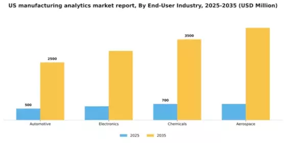 US Manufacturing Analytics Market Segment Image 2