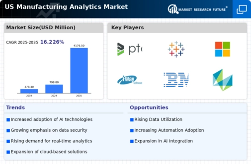 US Manufacturing Analytics Market Infographic