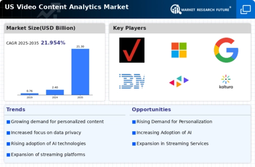 US Video Content Analytics Market Infographic