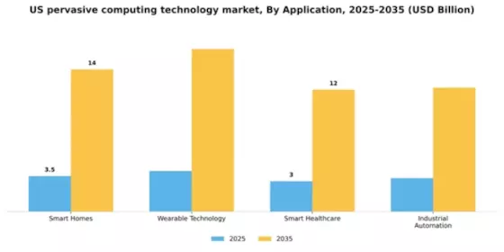 US Pervasive Computing Technology Market Segment Image 0