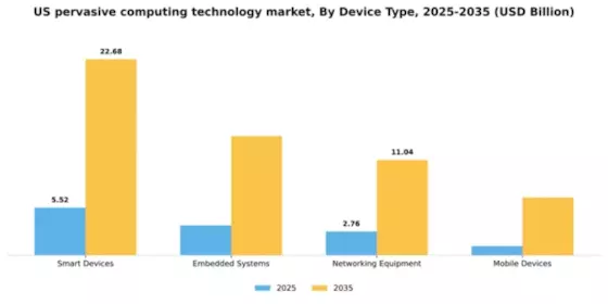 US Pervasive Computing Technology Market Segment Image 1