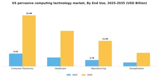 US Pervasive Computing Technology Market Segment Image 2
