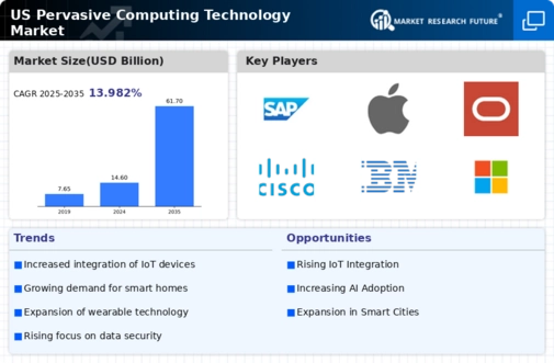 US Pervasive Computing Technology Market Infographic