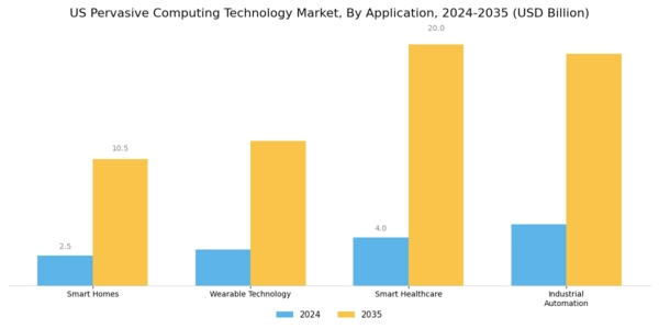 US Pervasive Computing Technology Market Segment Image 0