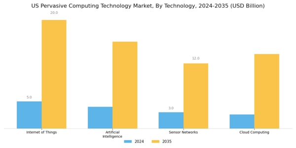 US Pervasive Computing Technology Market Segment Image 1
