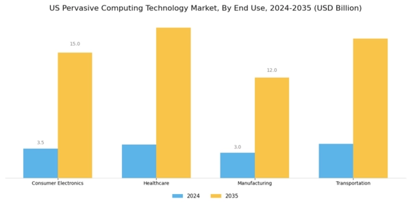 US Pervasive Computing Technology Market Segment Image 2