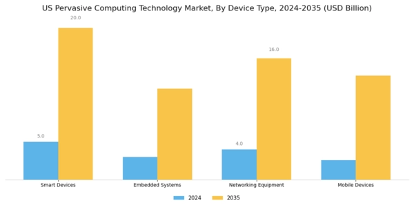 US Pervasive Computing Technology Market Segment Image 3