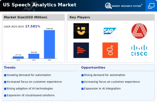 US Speech Analytics Market Infographic