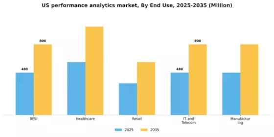 US Performance Analytics Market Segment Image 3