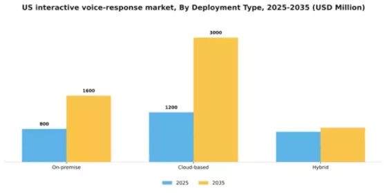US Interactive Voice Response Market Segment Image 1