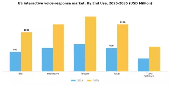 US Interactive Voice Response Market Segment Image 2