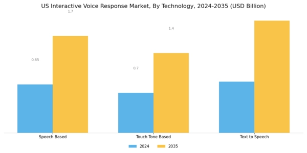 US Interactive Voice Response Market Segment Image 1