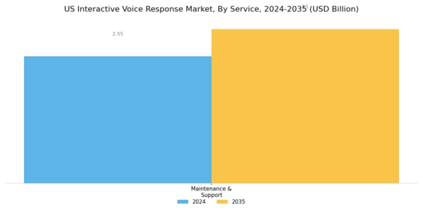 US Interactive Voice Response Market Segment Image 2
