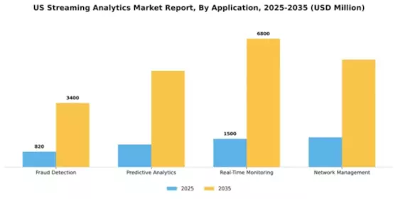 US Streaming Analytics Market Segment Image 0