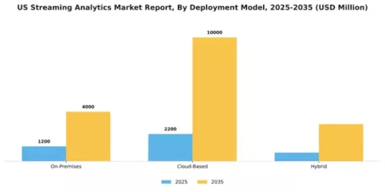 US Streaming Analytics Market Segment Image 1