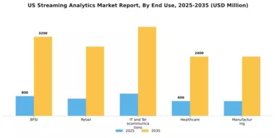 US Streaming Analytics Market Segment Image 2